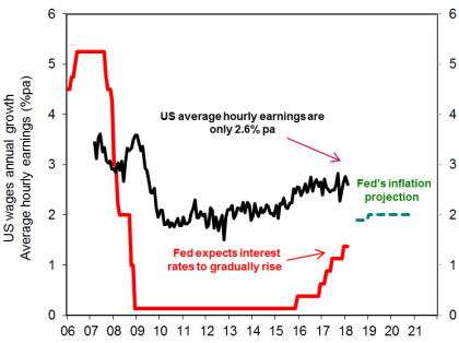 Chart of the week: Could America's 'sweet spot' of strong jobs and mild wages turn sour?