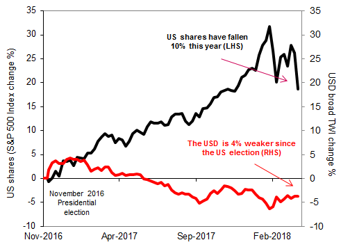 US asset prices since President Trump’s election